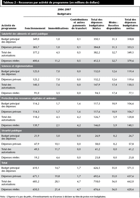 Tableau 2 – Ressources par activit de programme (en millions de dollars)