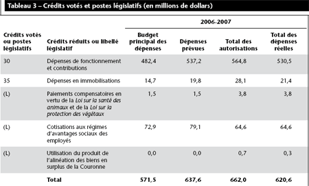 Tableau 3 – Cr�dits vot�s et postes l�gislatifs (en millions de dollars)