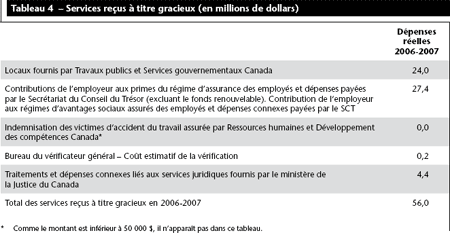 Tableau 4 – Services re�us � titre gracieux (en millions de dollars)