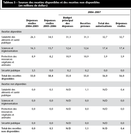 Tableau 5 – Sources des recettes disponibles et des recettes non disponibles (en millions de dollars)