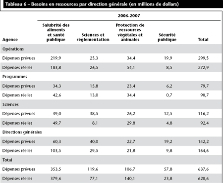 Tableau 6 – Besoins en ressources par direction g�n�rale (en millions de dollars)