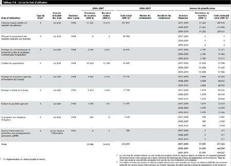 Tableau 7-A – Loi sur les frais d’utilisation