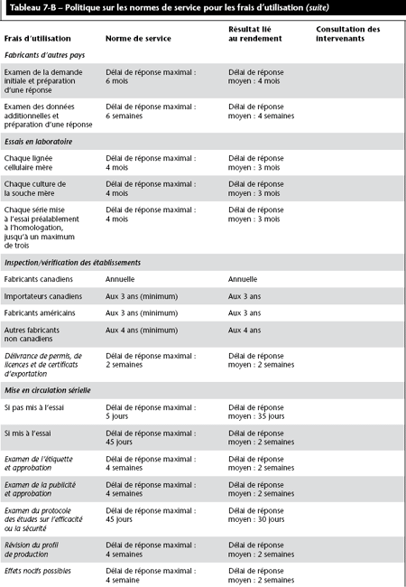 Tableau 7-B – Politique sur les normes de service pour les frais d’utilisation (suite)