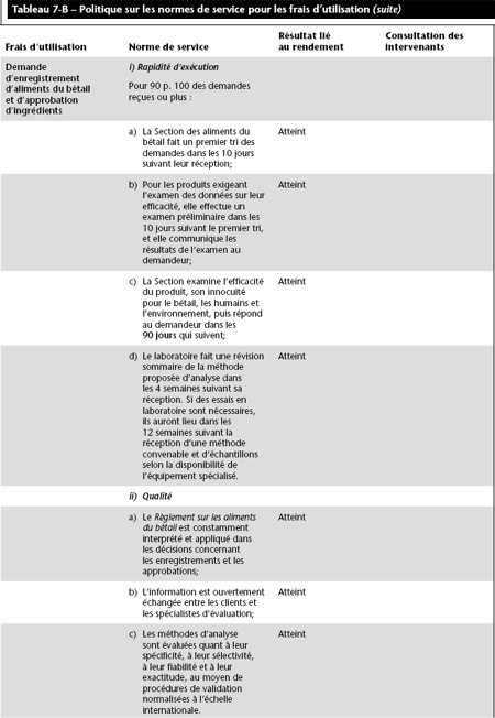 Tableau 7-B – Politique sur les normes de service pour les frais d’utilisation (suite)