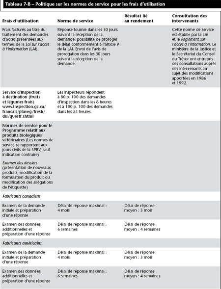 Tableau 7-B – Politique sur les normes de service pour les frais d’utilisation