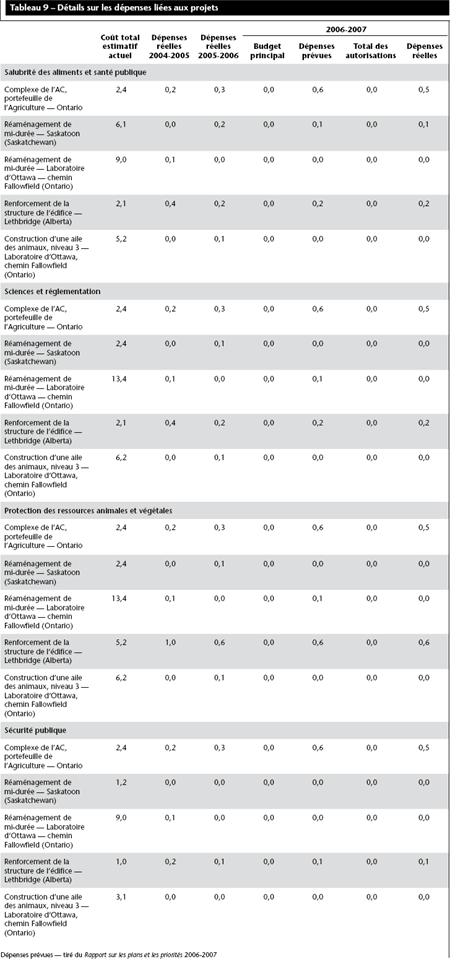Tableau 9 — Renseignements sur les d�penses de projets (en millions de dollars)