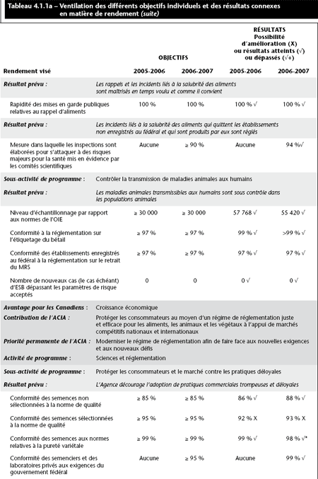 Tableau 4.1.1a – Ventilation des diff�rents objectifs individuels et des r�sultats connexes en mati�re de rendement (suite)