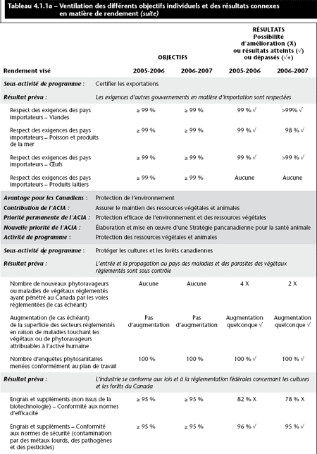 Tableau 4.1.1a – Ventilation des diff�rents objectifs individuels et des r�sultats connexes en mati�re de rendement (suite)