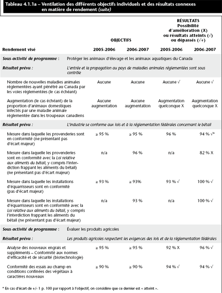 Tableau 4.1.1a – Ventilation des diff�rents objectifs individuels et des r�sultats connexes en mati�re de rendement (suite)