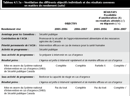 Tableau 4.1.1a – Ventilation des diff�rents objectifs individuels et des r�sultats connexes en mati�re de rendement (suite)