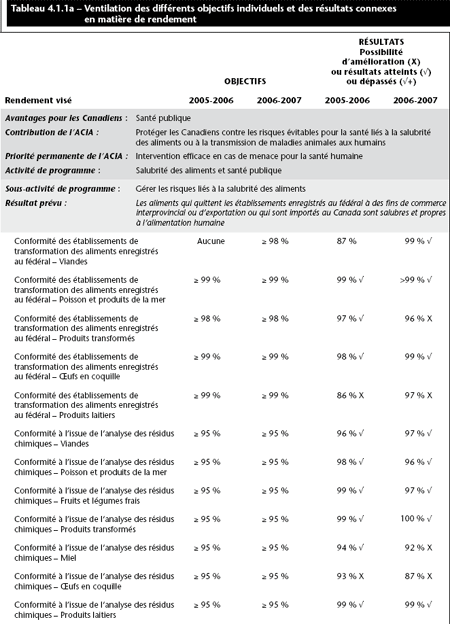 Tableau 4.1.1a – Ventilation des diff�rents objectifs individuels et des r�sultats connexes en mati�re de rendement