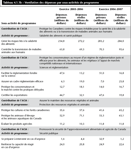 Tableau 4.1.1b – Ventilation des d�penses par sous-activit�s de programme