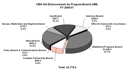 CIDA Aid Disbursements in 2006-2007