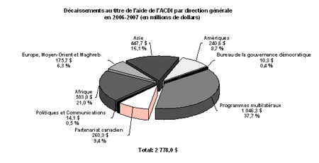 D�caissements de l'ACDI au titre de l'aide en 2006-2007