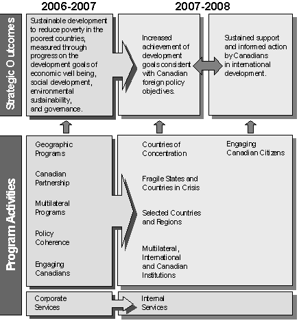 Figure 1: CIDA's Program Activity Architecture Cross-Walk