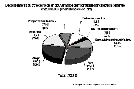 D�bours�s de l'ACDI en 2006-2007