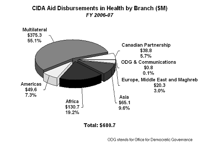 CIDA disbursed $681 million in health, including HIV/AIDS).