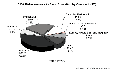 CIDA disbursed $260 million on basic education in 2006-2007.