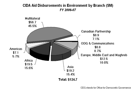 CIDA invested roughly $124.7 million in environmental initiatives, 63 per cent of which was disbursed through multilateral institutions, such as the Global Environment Facility (GEF).