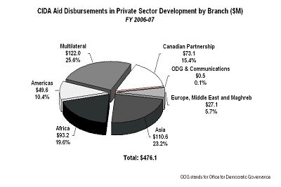 CIDA's private sector development investments amounted to $476.1 million, or 17 per cent of total CIDA aid spending, an increase of approximately $90 million over the previous year.