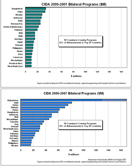 CIDA Development Assistance to Selected Countries of Concentration