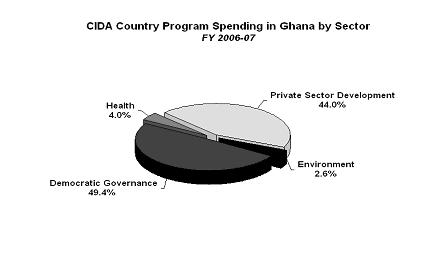 CIDA Country Program Spending by Sector FY 2006-07