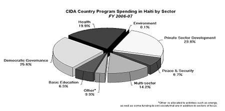 CIDA Country Spending in Haiti by Sector FY 2006-07