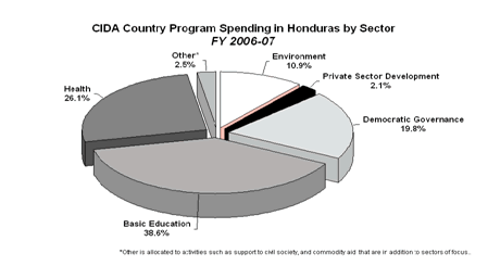 CIDA Country Spending in Honduras by Sector FY 2006-07
