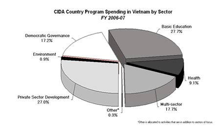 CIDA Country Spending in Vietnam by Sector FY 2006-07