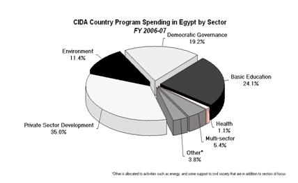 CIDA Country Spending in Egypt by Sector FY 2006-07