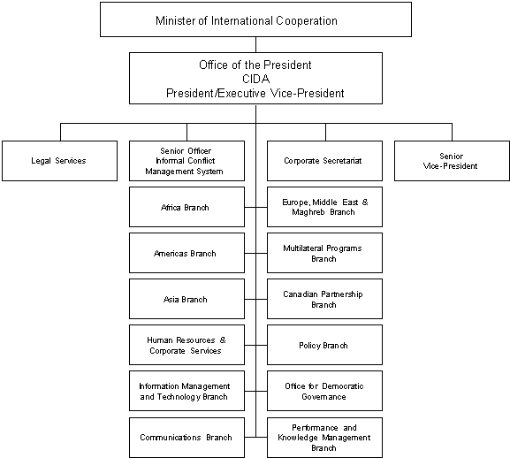 CIDA's Organizational Chart