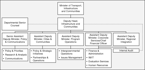 Infrastructure Canada Organization Chart