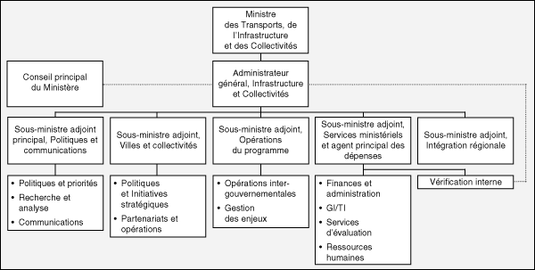 Organigramme d’Infrastructure Canada