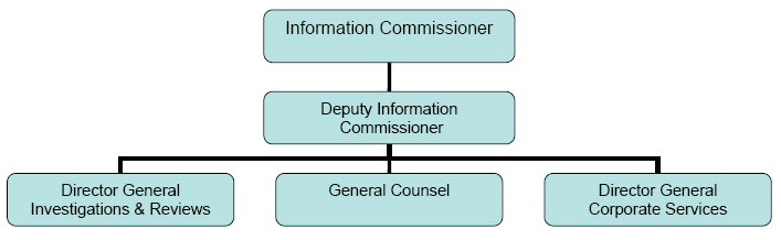 Organizational Chart