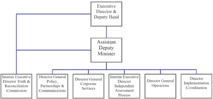 Organization Chart of the Indian Residential Schools Resolution Canada