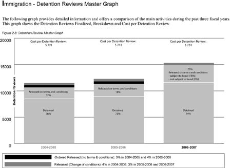This Immigration Division graph provides detailed information and offers a comparison of the main activities during the past three fiscal years. This graph shows the Detention Reviews Finalized, Breakdown and Cost per Detention Review.