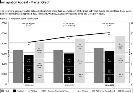 This Immigration Appeal Division graph provides detailed information and offers a comparison of the main activities during the past three fiscal years. It shows Immigration Appeals Filed, Finalized, Waiting, Average Processing Time and Cost per Appeal.
