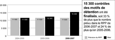 Contr�les des motifs de d�tention conclus - 2004-2007