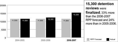 Chart showing number of detention reviews finalized for the years 2004 to 2007