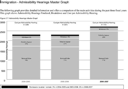 This Immigration Division graph provides detailed information and offers a comparison of the main activities during the past three fiscal years. This graph shows Admissibility Hearings Finalized, Breakdown and Cost per Admissibility Hearing.