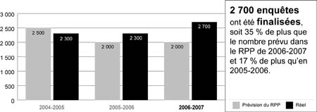 Enqu�tes conclues - 2004-2007