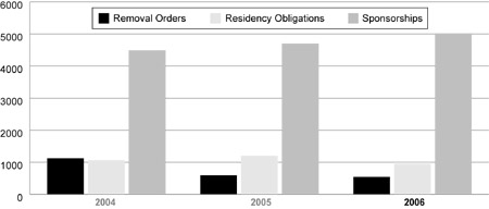 Immigration Appeals Filed (2004-2006)