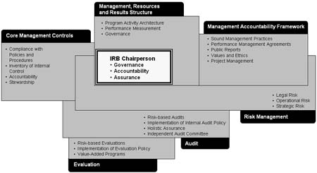 The IRB Management Integration Model