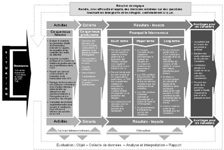 Modle logique de la CISR