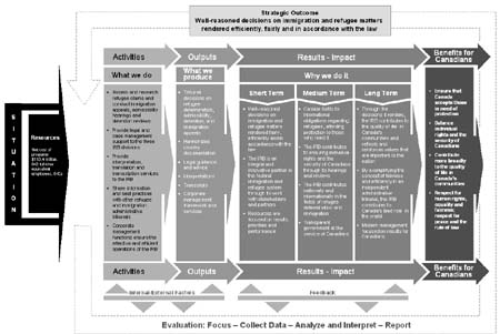 Logic Model diagram