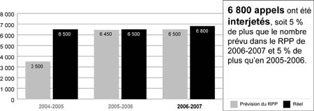 Appels en mati�re d'immigration interjet�s - 2004-2007