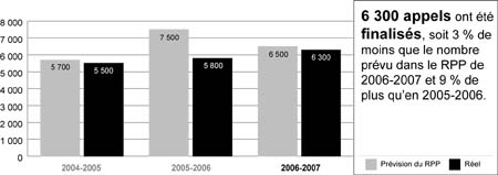 Appels en mati�re d'immigration finalis�s - 2004-2007