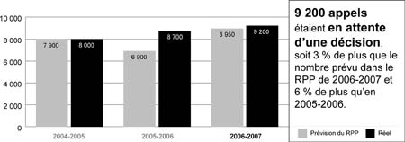 Appels en mati�re d'immigration en attente - 2004-2007