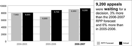 Chart showing number of immigration appeals waiting for a decision for the years 2004 to 2007