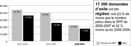 Protection des r�fugi�s - Demandes d'asile r�gl�es - 2004-2007
